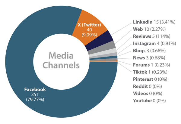 graph media channels